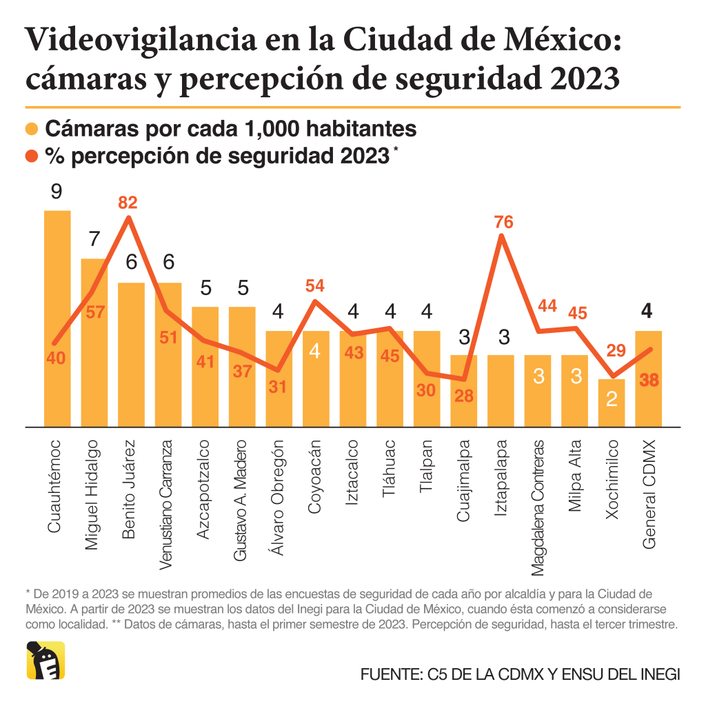 Videovigilancia en la Ciudad de México: cámaras y percepción de seguridad 2023