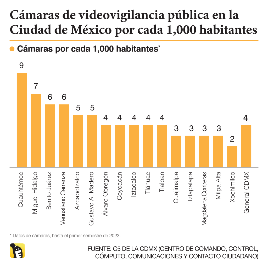 Cámaras de videovigilancia pública en la Ciudad de México por cada 1,000 habitantes. Datos de cámaras hasta el primer semestre de 2023. Fuente: C5 de la CDMX (Centro de Comando, Control, Cómputo, Comunicaciones y Contacto Ciudadano).