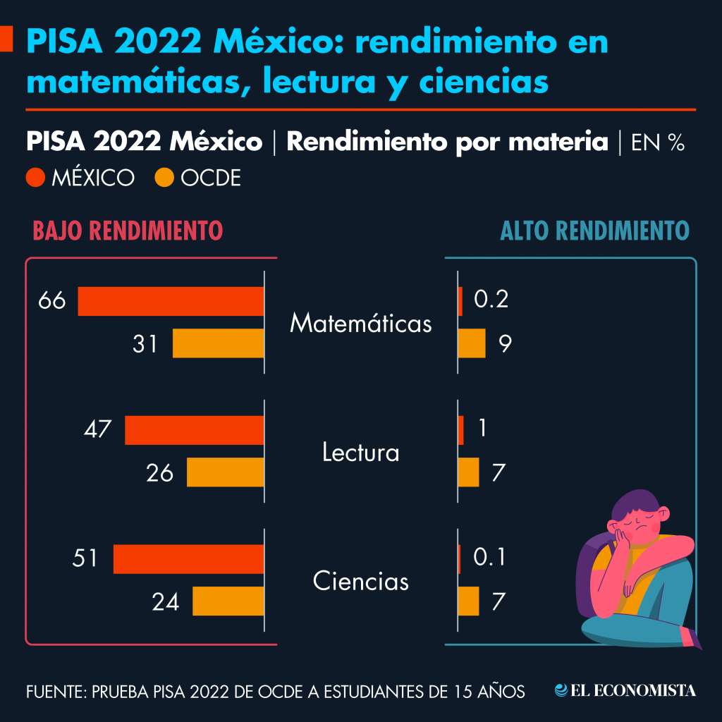 PISA 2022 México: rendimiento en matemáticas, lectura y ciencias. Gráfico original de El Economista