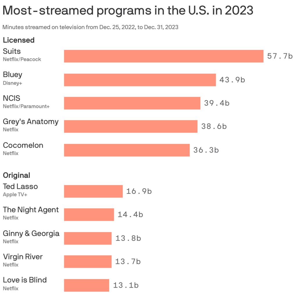 Los programas licenciados y originales con mayor número de reproducciones en 2023. Fuente: Nielsen / Gráfico: Axios