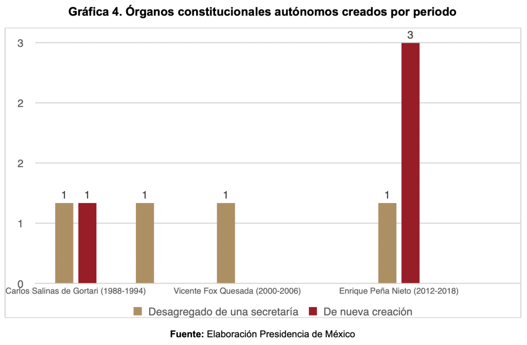 Órganos constitucionales autónomos creados por periodo presidencial, 1988-2018. Fuente: Presidencia de México
