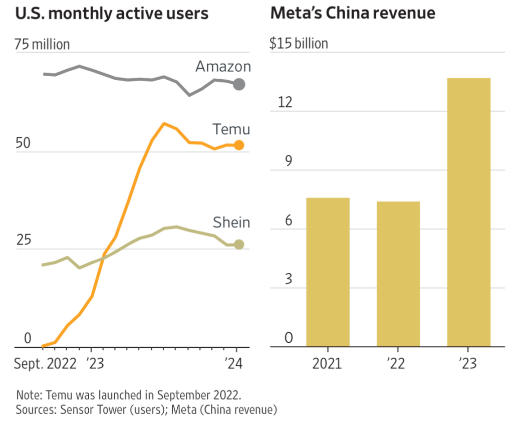 Usuarios de Shein, Temu y Amazon e inversión publicitaria de origen chino en Meta (Facebook, Instagram). Gráfico: The Wall Street Journal