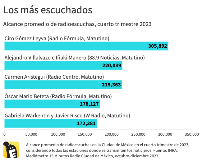 Los noticieros más escuchados de la Ciudad de México. Fuente: INRA, cuarto trimestre de 2023