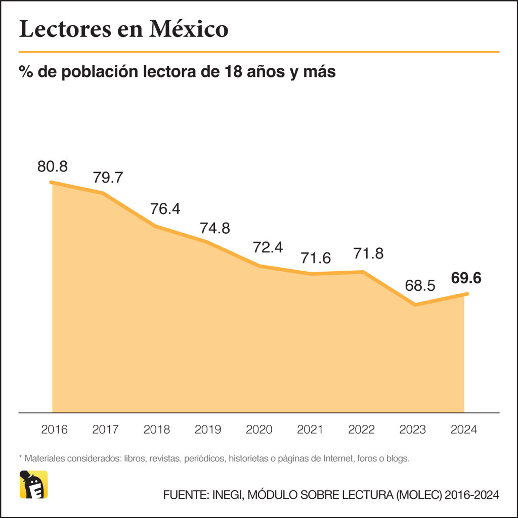 Lectores en México, 2016-2024. Fuente: Molec del Inegi