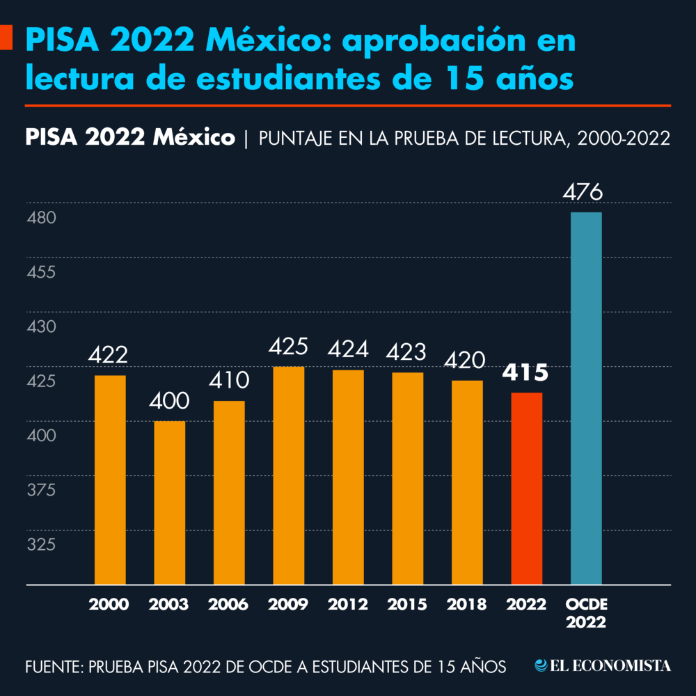 Prueba Pisa 2022 México: aprobación en lectura de los estudiantes mayores de 15 años. Gráfico original de El Economista