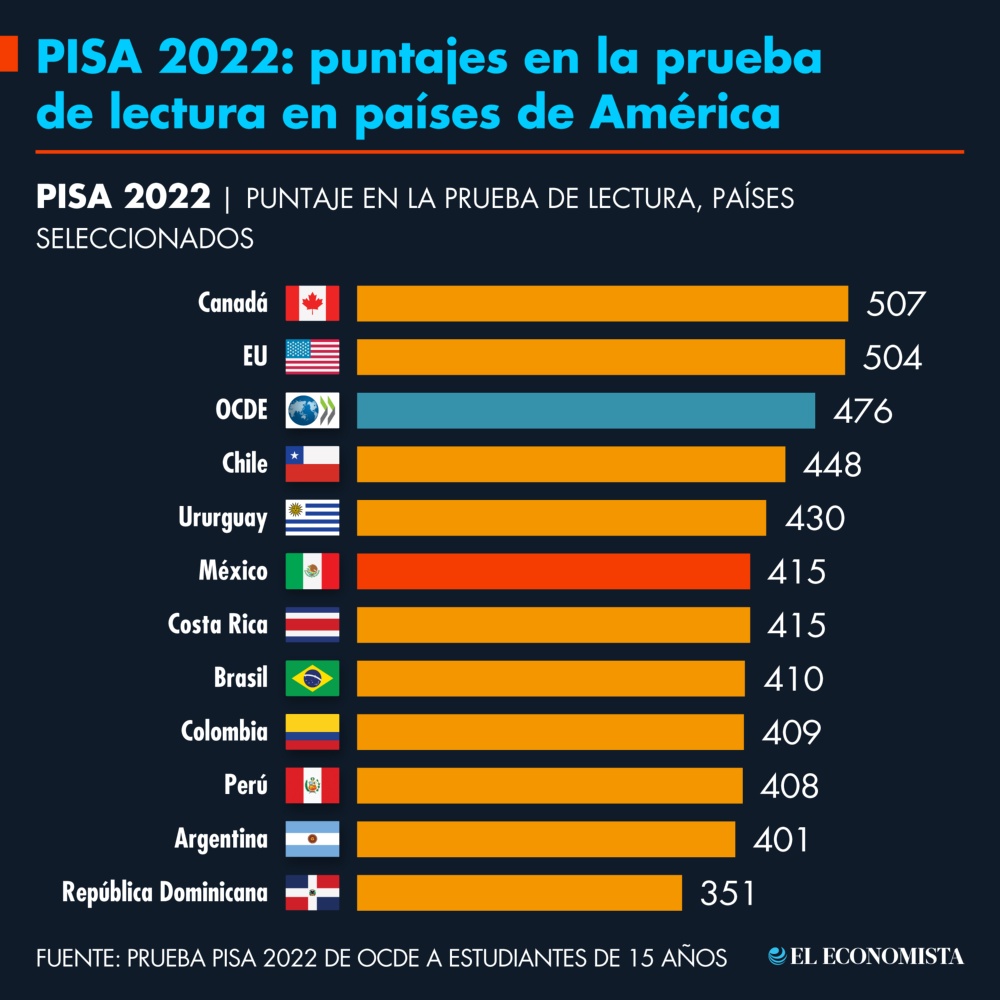 Prueba PISA 2022: puntajes en la prueba de lectura en países de América Latina. Gráfico original de El Economista