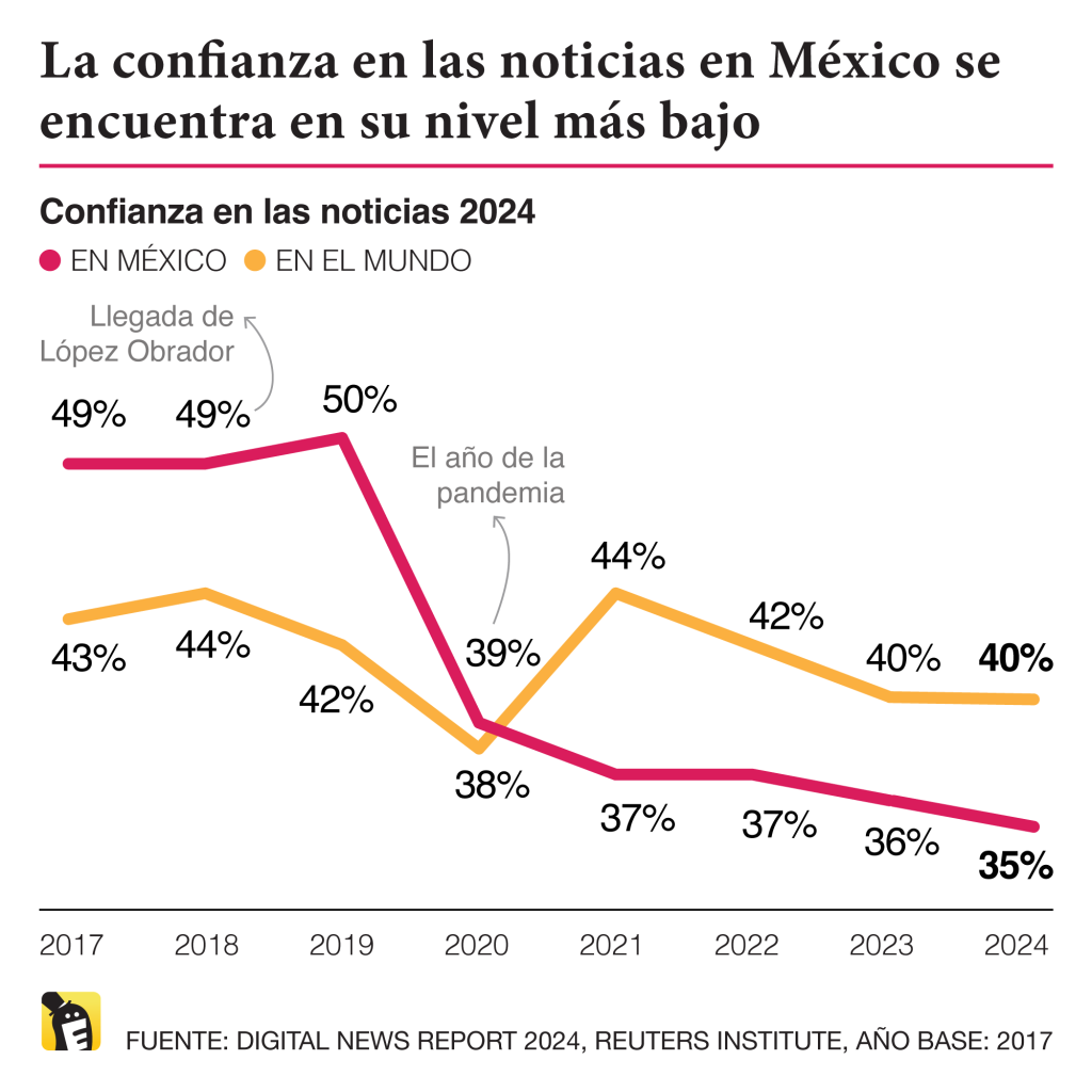 La confianza en las noticias en México se encuentra en su nivel más bajo desde 2017. La confianza promedio en el mundo tampoco está para presumir. Fuente: Digital News Report 2024 del Reuters Institute