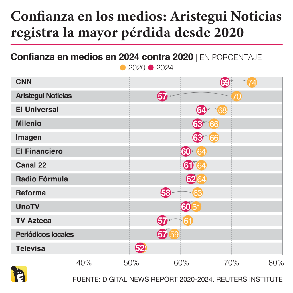Confianza en los medios: Aristegui Noticias registra la mayor pérdida desde el año 2020. La marca con el mayor índice de confiabilidad en México es CNN, de propiedad estadounidense. Fuente: Digital News Report 2024 del Reuters Institute
