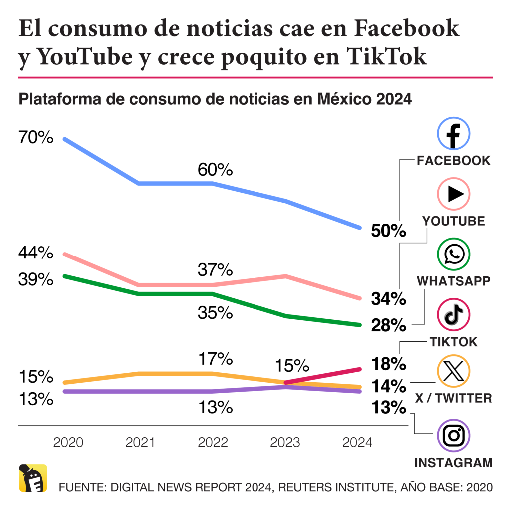 El consumo de noticias en Facebook y YouTube cayó otra vez en 2024, según el DNR 2024. TikTok, que comenzó a medirse en 2023, subió 3 puntos porcentuales. Fuente: Digital News Report 2024 del Reuters Institute