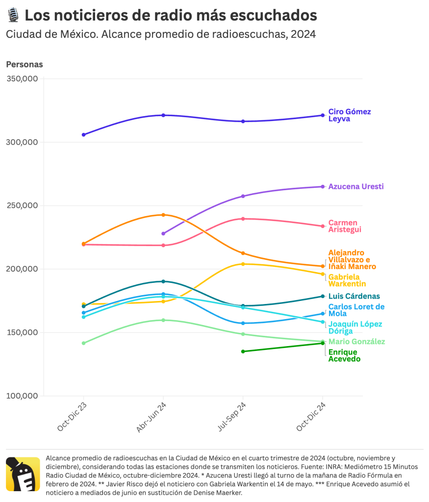 Los 10 noticieros de radio más escuchados en la Ciudad de México en 2024. Alcance promedio de radioescuchas, cuarto trimestre 2024. Ciro Gómez Leyva, primer lugar. Fuente: INRA