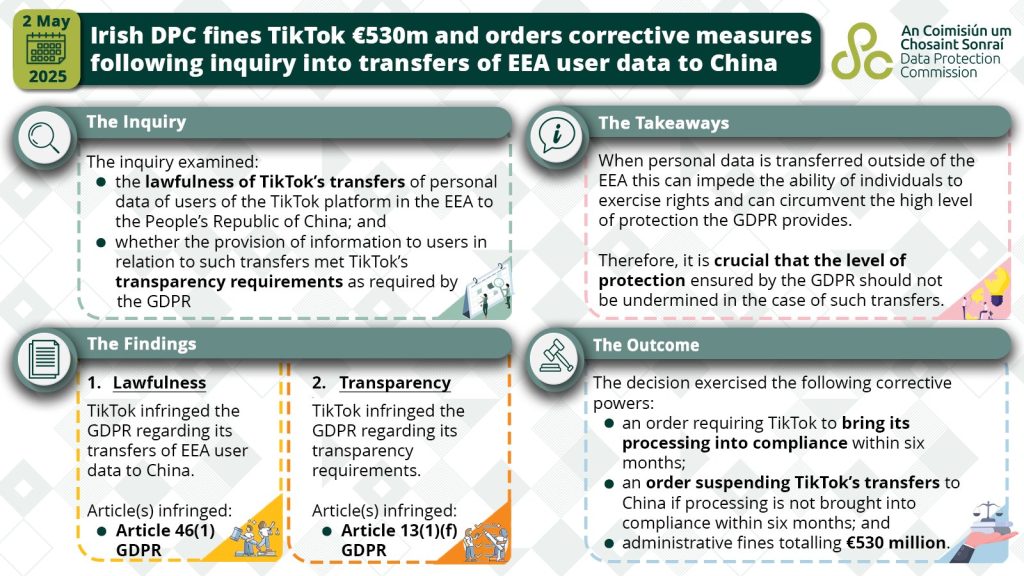 Infografía de la agencia de privacidad de Irlanda que explica la decisión tomada en contra de TikTok y anunciada el 2 de mayo.