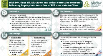 Infografía de la agencia de privacidad de Irlanda que explica la decisión tomada en contra de TikTok y anunciada el 2 de mayo.