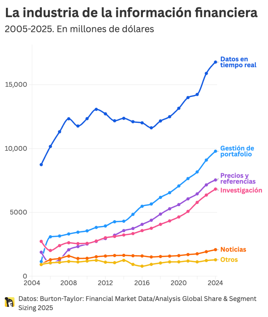 Valor de la industria de la información financiera 2005-2025. En millones de dólares. Fuente: Burton-Taylor: Financial Market Data/Analysis Global Share & Segment Sizing 2025