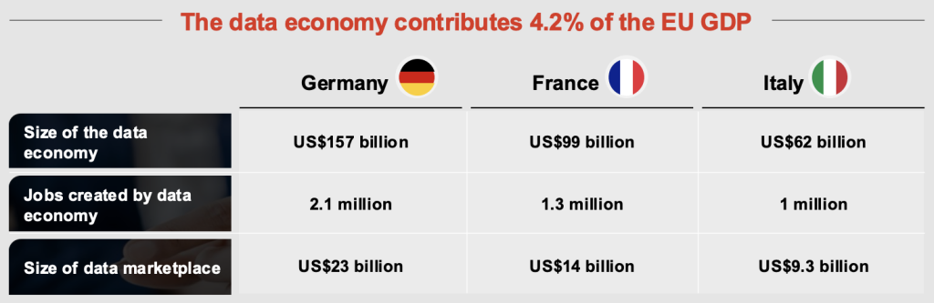The data economy contributes 4.2% of the EU GDP, per PwC’s report Data monetisation and beyond. https://www.pwc.com/m1/en/publications/2025/docs/data-monetisation-and-beyond-redefine-the-economics-of-data.pdf