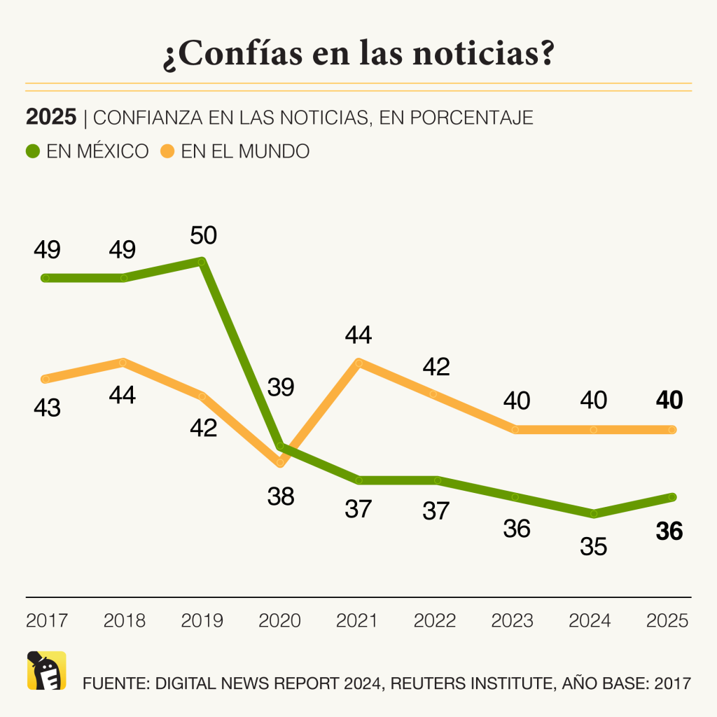 Confianza en las noticias. 36% de las personas en México dice tener confianza en las noticias que recibe, un promedio no muy diferente de la confianza en las noticias a escala global, de 40%. Fuente: Digital News Report 2025, Reuters Institute