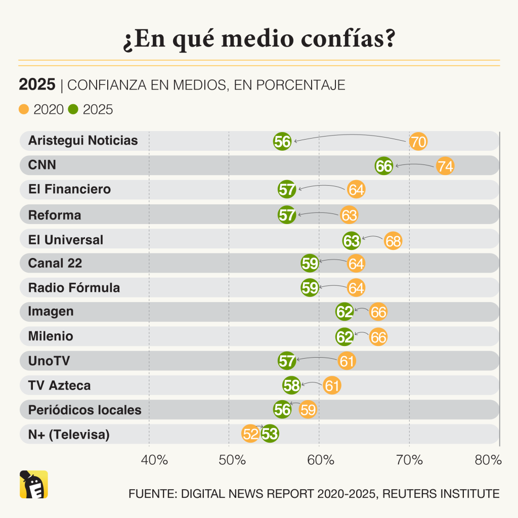 Confianza en los medios. Aristegui Noticias registra la mayor pérdida de confianza entre los consumidores desde el año 2020. La marca con la mayor confianza es CNN, de propiedad estadounidense. Fuente: Digital News Report 2025, Reuters Institute