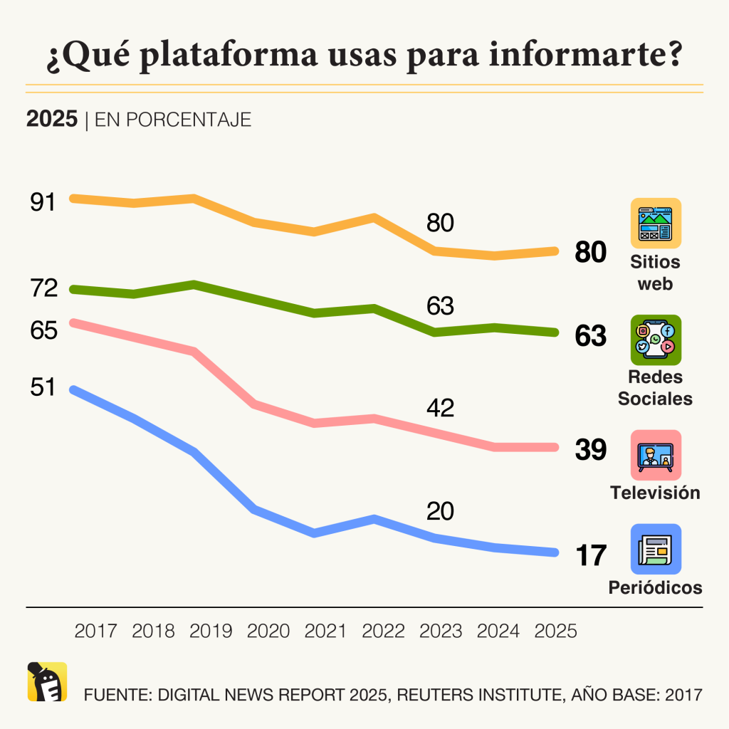 Plataformas para consumir noticias. Los medios digitales se mantienen como las plataformas más usadas para el consumo de noticias. Los periódicos (el producto en papel) pierden participación de manera acelerada. Fuente: Digital News Report 2025, Reuters Institute