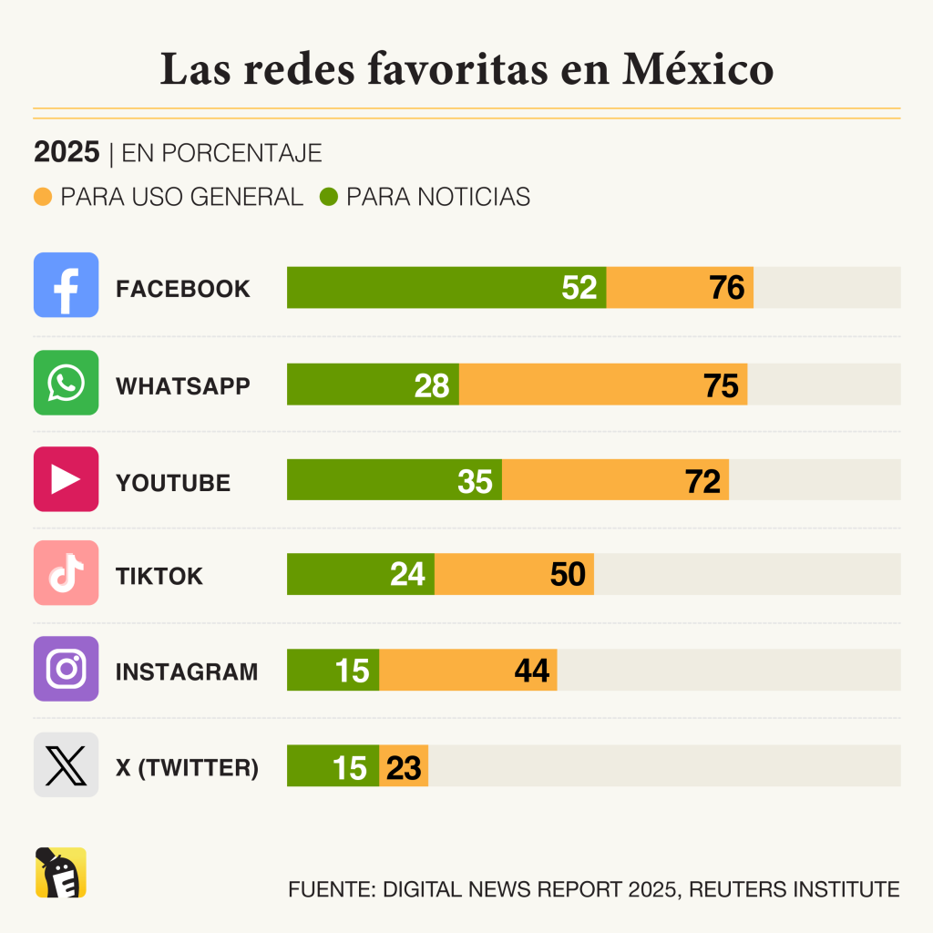 Las redes favoritas en México. Facebook y WhatsApp son las redes sociales más utilizadas en México para uso general (chatear con la familia y amigos, con colegas del trabajo o interactuar con proveedores de bienes y servicios) y para consumir noticias. Fuente: Digital News Report 2025, Reuters Institute