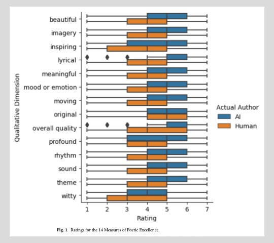 Ratings for the 14 Measures of Poetic Excellence, en el estudio de Brian Porter y Edouard Machery en Nature https://www.nature.com/articles/s41598-024-76900-1