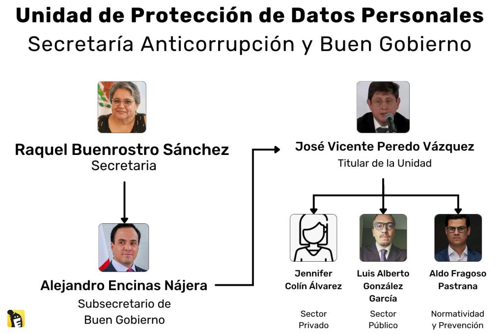 Unidad de Protección de Datos Personales, Secretaría Anticorrupción y Buen Gobierno, organigrama 2025.