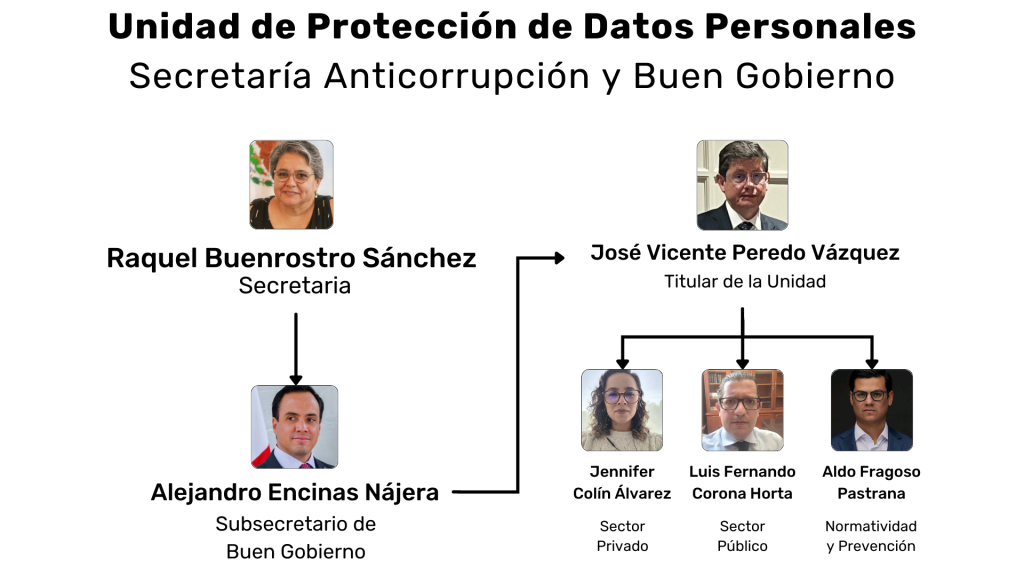 Unidad de Protección de Datos Personales, Secretaría Anticorrupción y Buen Gobierno, organigrama 2026.