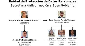 Unidad de Protección de Datos Personales, Secretaría Anticorrupción y Buen Gobierno, organigrama 2026.