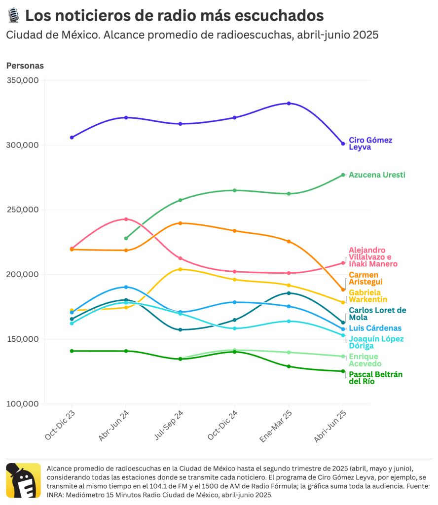 Los 10 noticieros de radio más escuchados de la Ciudad de México en el segundo trimestre de 2025 (abril, mayo y junio). Fuente: INRA