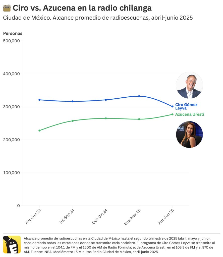Alcance promedio de radioescuchas de Ciro Gómez Leyva y Azucena Uresti al segundo trimestre de 2025 (abril, mayo y junio). Fuente: INRA