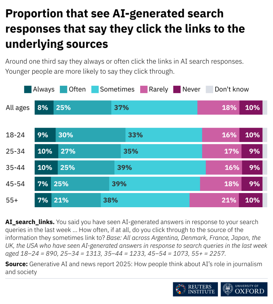 33% de los encuestados da clic “siempre o con frecuencia” a los enlaces vinculados a las respuestas con inteligencia artificial en los resultados de búsqueda (Google); 28% “nunca o rara vez” hace clic. Fuente: Reuters Institute https://reutersinstitute.politics.ox.ac.uk/generative-ai-and-news-report-2025-how-people-think-about-ais-role-journalism-and-society