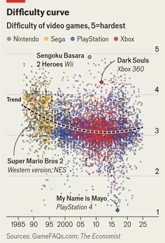 Are video games getting harder? Un artículo de The Economist https://www.economist.com/culture/2025/10/16/are-video-games-getting-harder