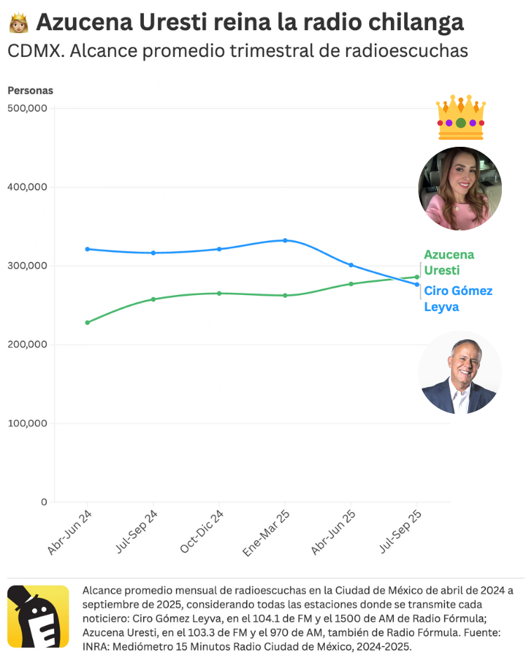Azucena Uresti reina la radio chilanga. Superó a Ciro Gómez Leyva en audiencia en el tercer trimestre de 2025. Fuente: INRA