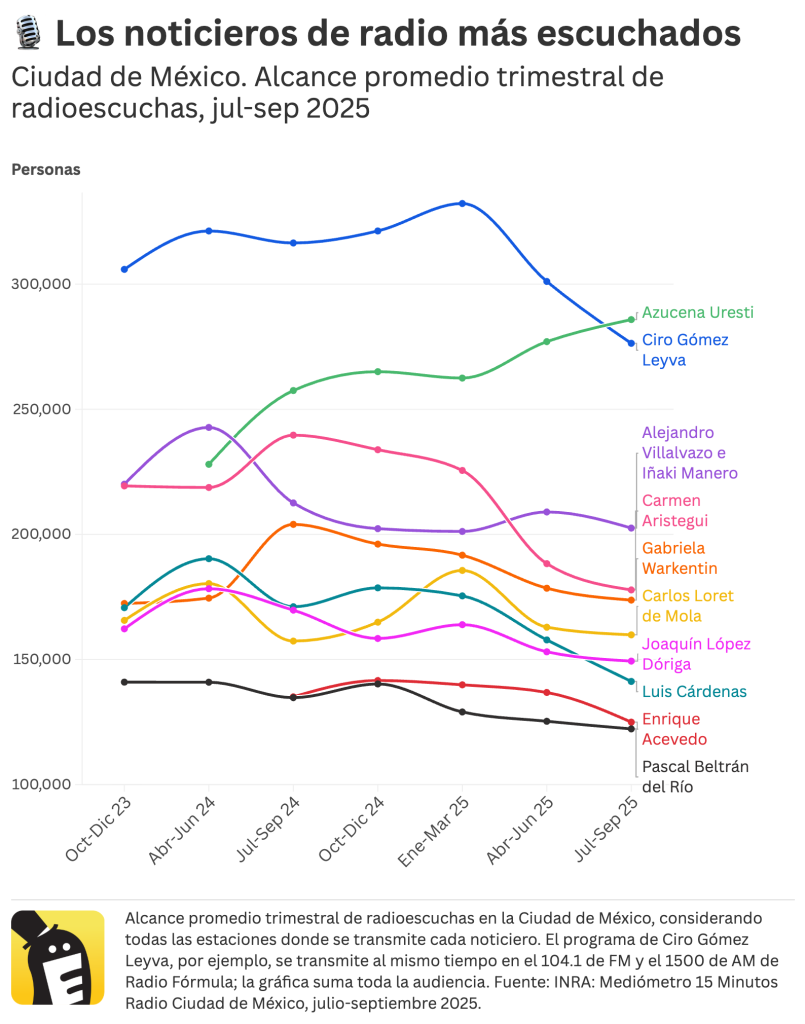 Los 10 noticieros de radio más escuchados de la Ciudad de México en el tercer trimestre de 2025 (julio, agosto y septiembre). Fuente: INRA