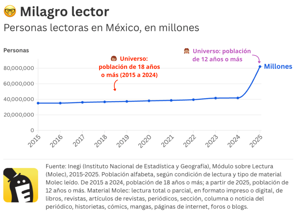 El Inegi amplió el universo considerado en su encuesta Molec y duplicó el número de lectores de 41 a 82 millones. Molec mide quién lee, qué lee, por qué lee y cuánto entiende de lo que lee.