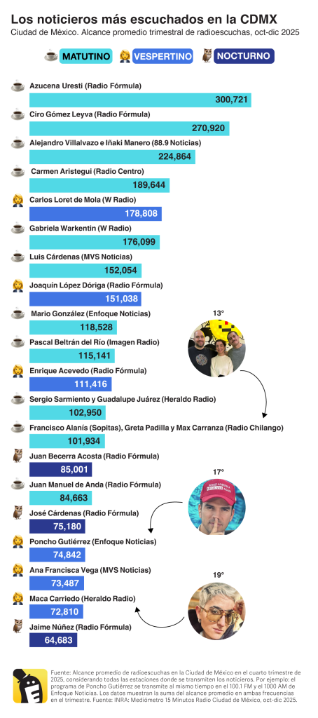 Los noticieros más escuchados en la Ciudad de México en el cuarto trimestre de 2025, con datos de la empresa de ratings INRA
