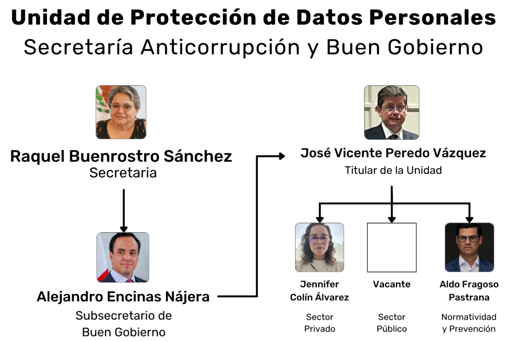 Unidad de Protección de Datos Personales, Secretaría Anticorrupción y Buen Gobierno, organigrama, marzo 2026.