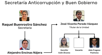 Unidad de Protección de Datos Personales, Secretaría Anticorrupción y Buen Gobierno, organigrama, marzo 2026.