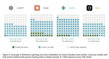 ChatGPT, Claude, Gemini, and Grok are all bad at crediting news outlets, but ChatGPT is the worst (at least in this study) (NiemanLab) https://www.niemanlab.org/2026/03/chatgpt-claude-gemini-and-grok-are-all-bad-at-crediting-news-outlets-but-chatgpt-is-the-worst-at-least-in-this-study/