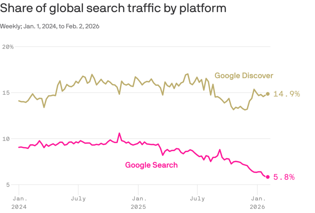 Small publishers hit hardest by search traffic declines. Source: Axios with data from Charbeat. Caída del tráfico, Google Zero https://www.axios.com/2026/03/17/chartbeat-search-traffic-ai-chatbots