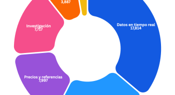¿Cuánto vale la información financiera global? Fuente: Burton-Taylor International Consulting. Financial Market Data/Analysis: Global Share & Segment Sizing 2026, Londres, marzo de 2026. El informe cuantifica la demanda y el gasto global en datos financieros y análisis; cubre la actividad de instituciones financieras, corporaciones, gobiernos, empresas multinacionales y medios de comunicación.