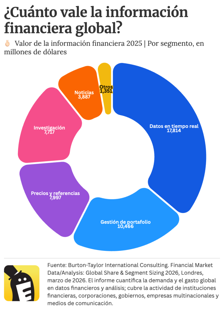 ¿Cuánto vale la información financiera global? Fuente: Burton-Taylor International Consulting. Financial Market Data/Analysis: Global Share & Segment Sizing 2026, Londres, marzo de 2026. El informe cuantifica la demanda y el gasto global en datos financieros y análisis; cubre la actividad de instituciones financieras, corporaciones, gobiernos, empresas multinacionales y medios de comunicación.