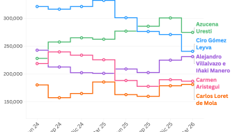 Los 5 periodistas más escuchados en la radio de la Ciudad de México, al primer trimestre de 2026 (enero-marzo), con datos de INRA.