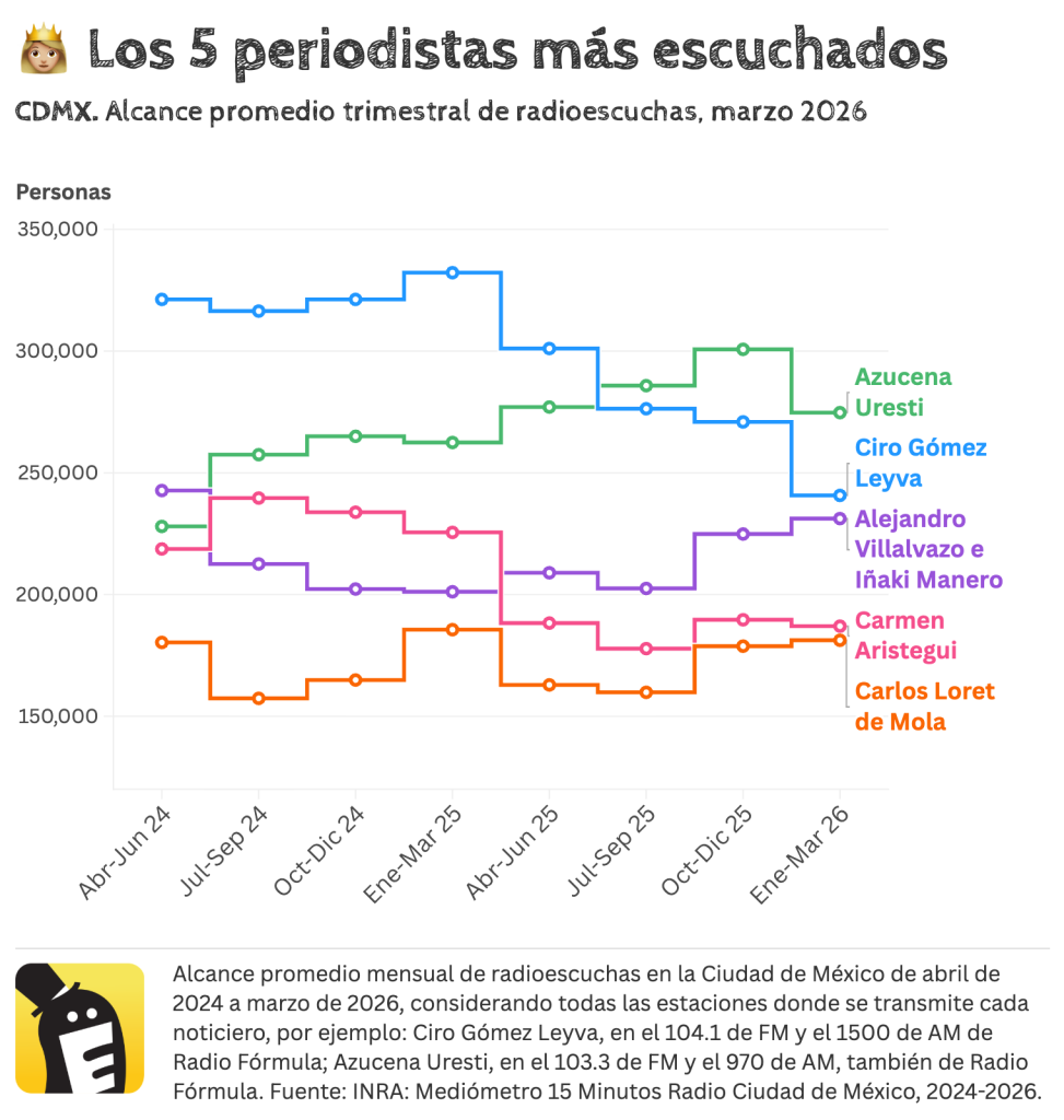Los 5 periodistas más escuchados en la radio de la Ciudad de México, al primer trimestre de 2026 (enero-marzo), con datos de INRA.