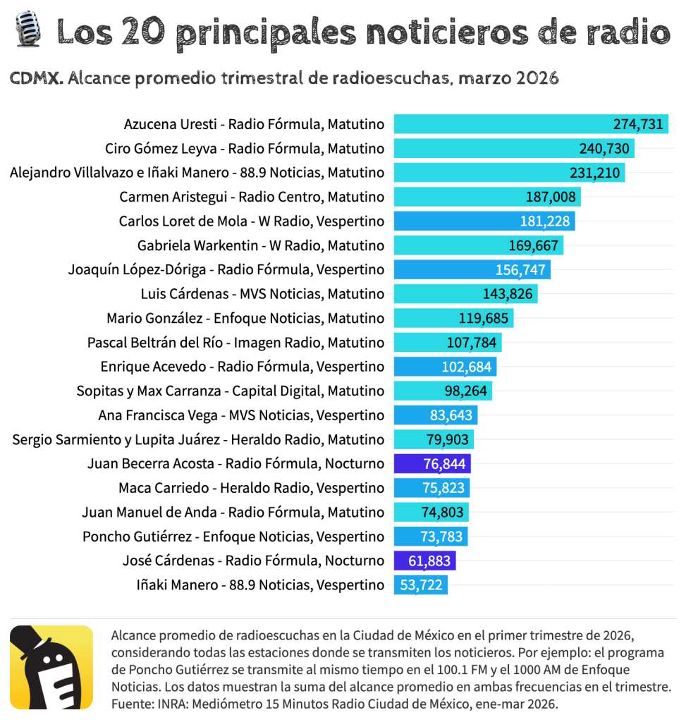 Los 20 principales noticieros de radio en la Ciudad de México, al primer trimestre de 2026 (enero-marzo), con datos de INRA.