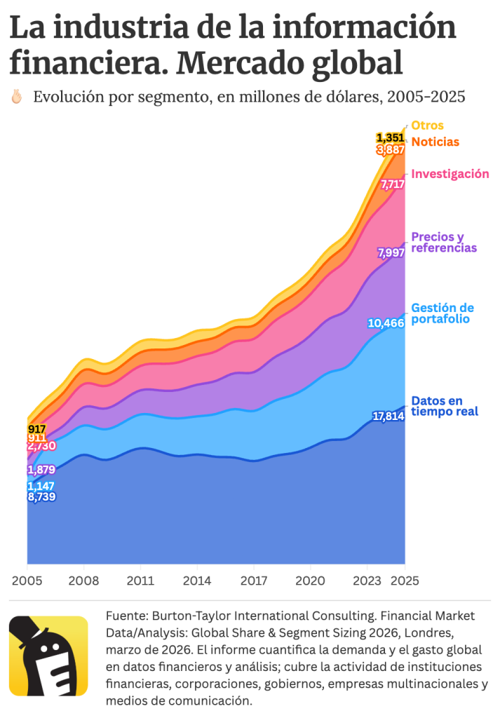 La industria de la información financiera. Mercado global. Evolución por segmento, en millones de dólares, 2005-2025. Fuente: Burton-Taylor International Consulting. Financial Market Data/Analysis: Global Share & Segment Sizing 2026, Londres, marzo de 2026. El informe cuantifica la demanda y el gasto global en datos financieros y análisis; cubre la actividad de instituciones financieras, corporaciones, gobiernos, empresas multinacionales y medios de comunicación.