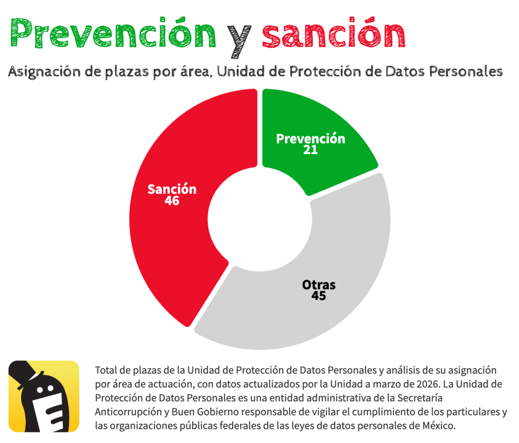 La nueva agencia de privacidad tiene el doble de personal dedicado a investigar y castigar que a prevenir. Fuente: Unidad de Protección de Datos Personales