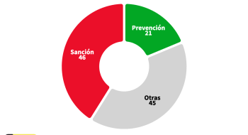 La nueva agencia de privacidad tiene el doble de personal dedicado a investigar y castigar que a prevenir. Fuente: Unidad de Protección de Datos Personales
