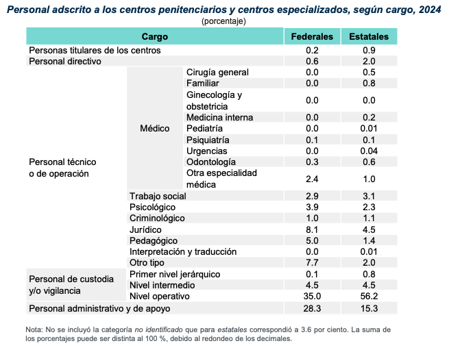 Personal adscrito a los centros penitenciarios y centros especializados, según cargo, 2024. Fuente: Inegi https://www.inegi.org.mx/contenidos/programas/cnsipef/2025/doc/cnsipef_2025_resultados.pdf