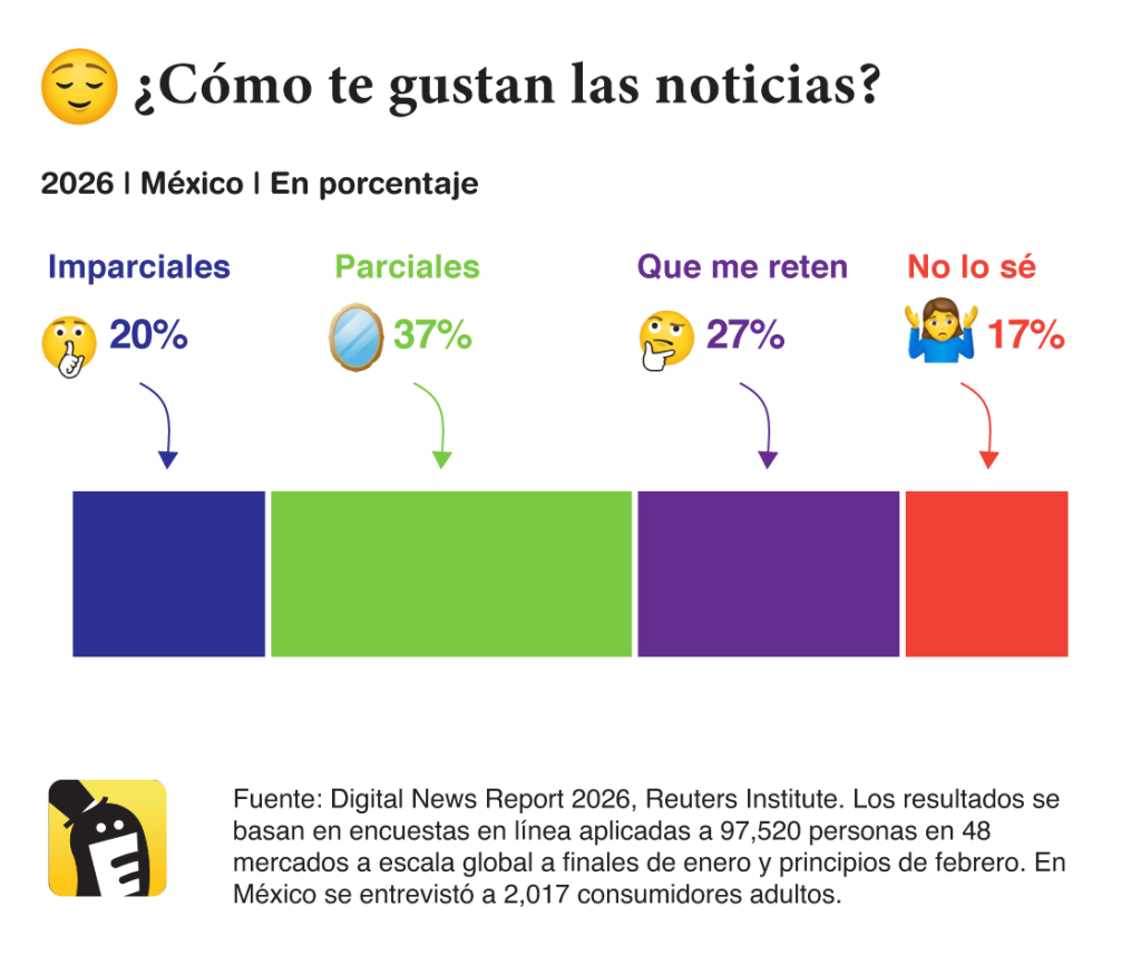 4 de cada 10 personas en México dicen que prefieren las noticias que son parciales, según datos del Digital News Report 2026 del Reuters Institute