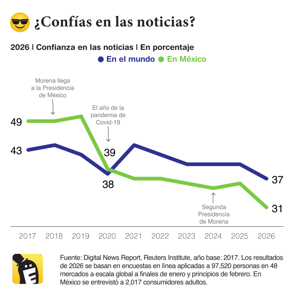 La confianza en las noticias cayó a su peor nivel de 31%. El dato global también se encuentra en su punto más bajo, de 37%, según datos del Digital News Report 2026 del Reuters Institute