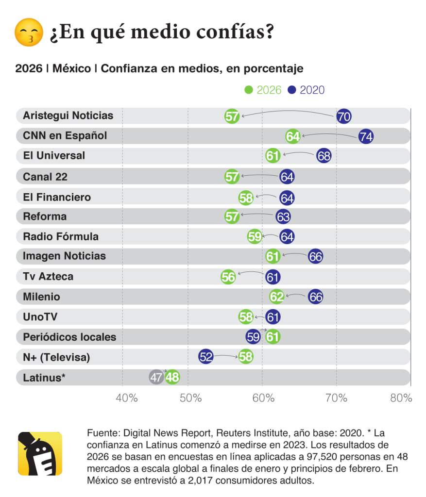 Los consumidores han perdido confianza en las principales marcas de noticias de México, según los datos del Digital News Report 2026, Reuters Institute